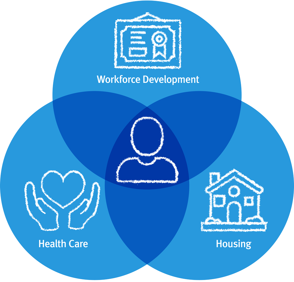 Whole person care better lives graphic includes three circles with 'Workforce Development', 'Health Care' and 'Housing'.